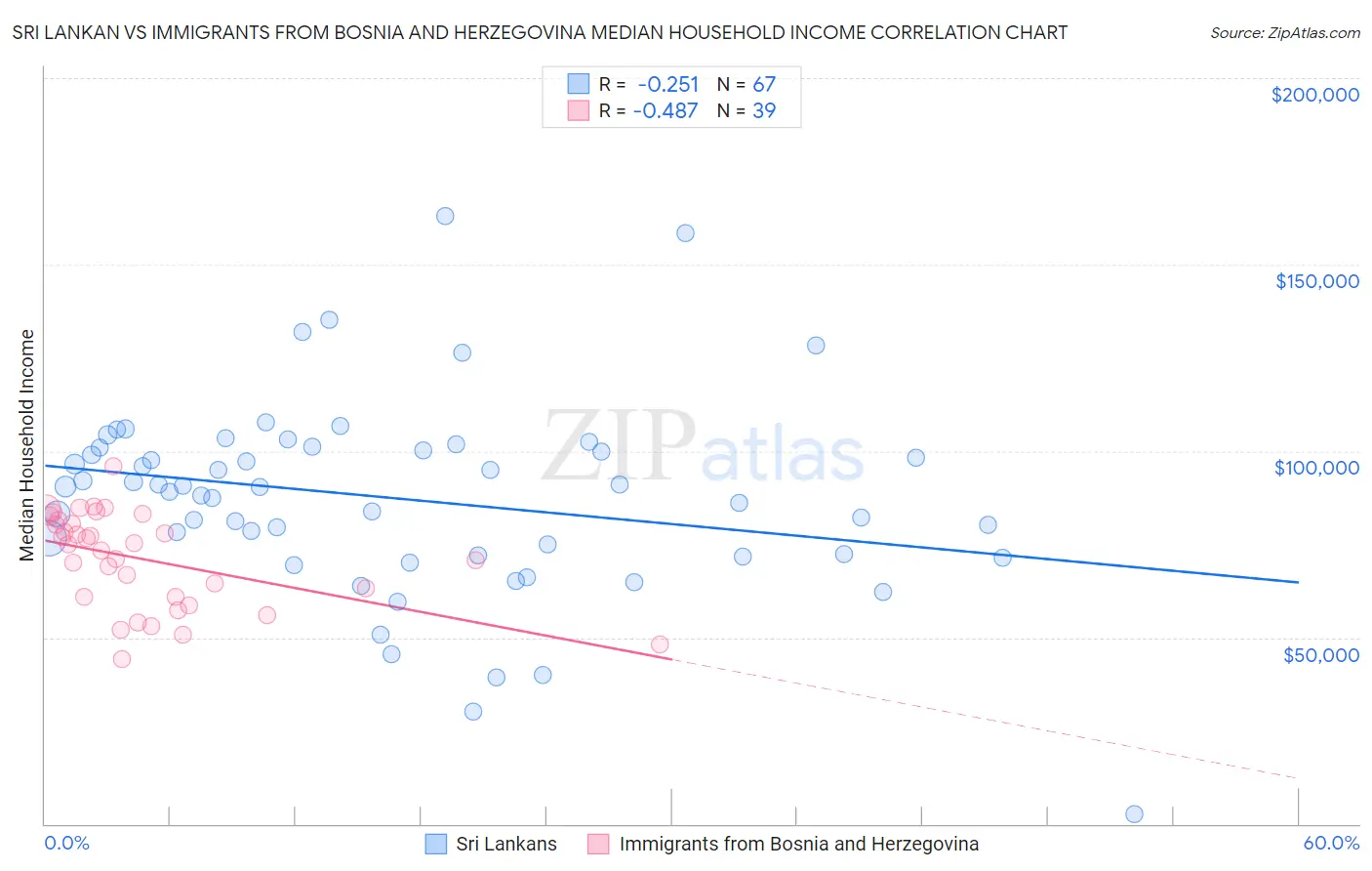 Sri Lankan vs Immigrants from Bosnia and Herzegovina Median Household Income