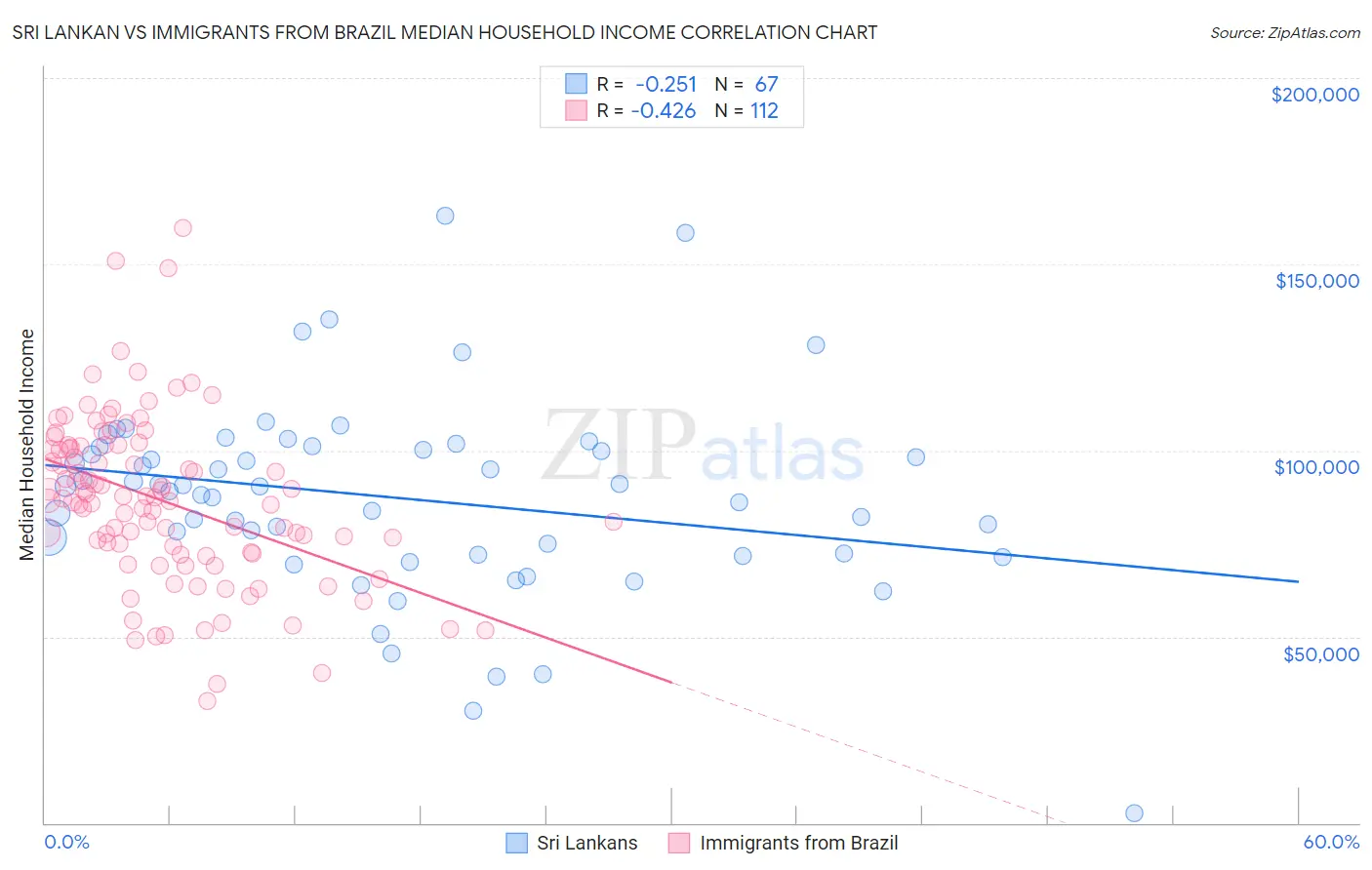 Sri Lankan vs Immigrants from Brazil Median Household Income