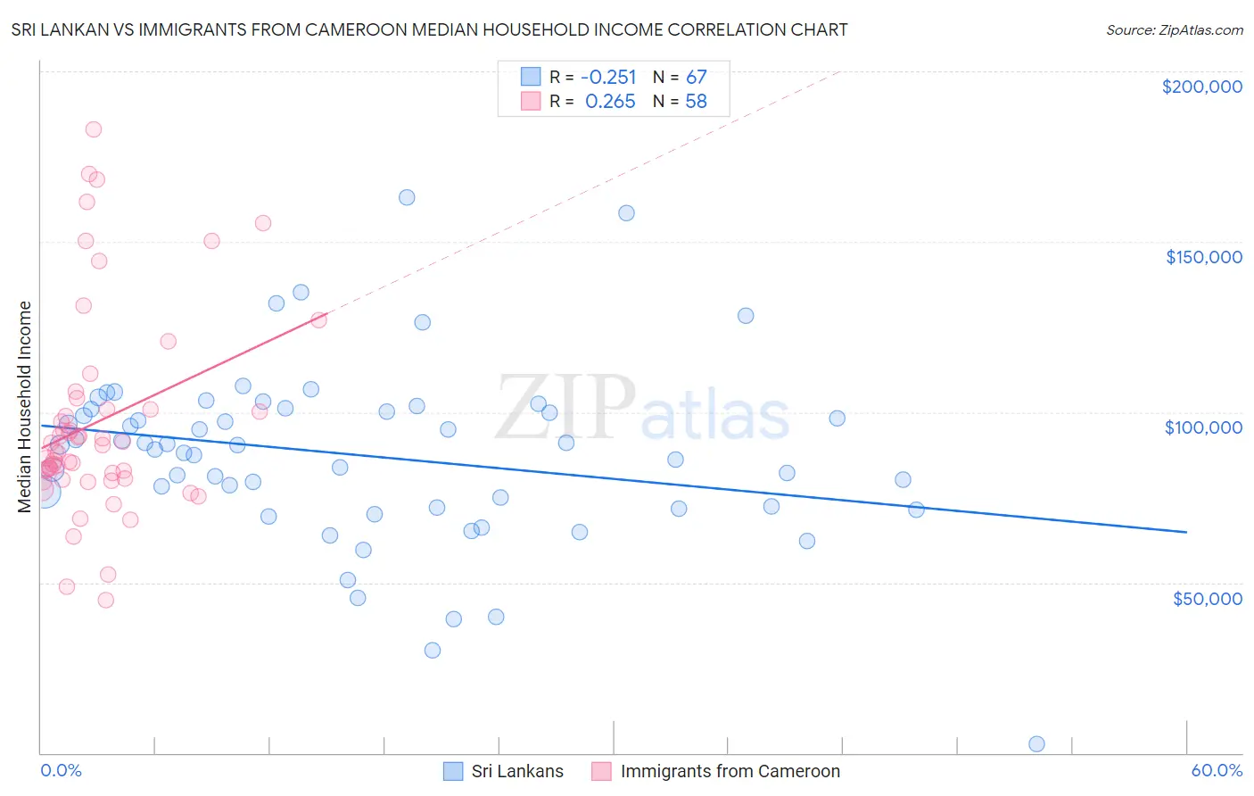 Sri Lankan vs Immigrants from Cameroon Median Household Income