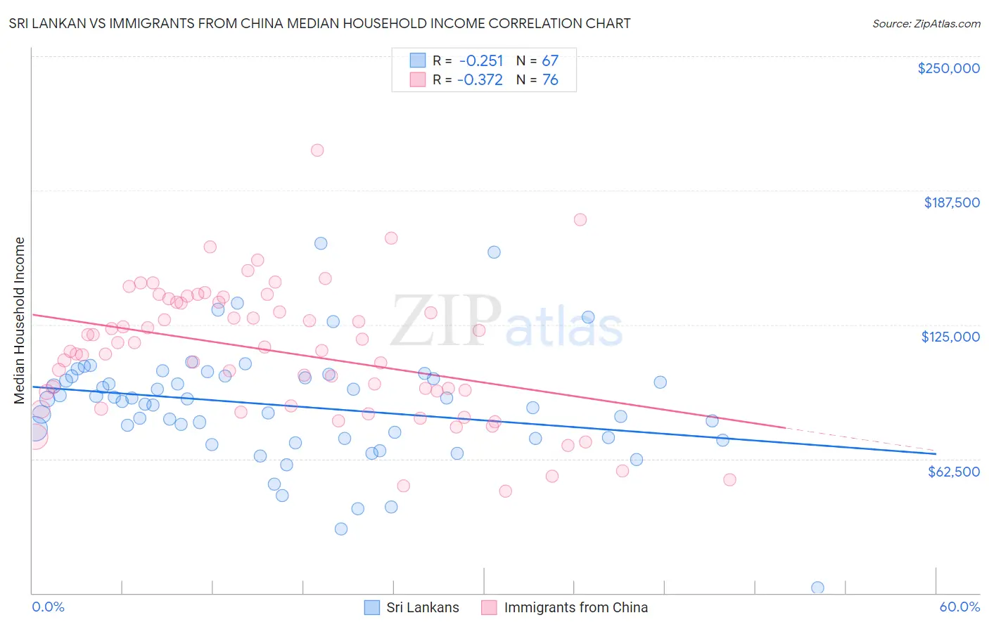 Sri Lankan vs Immigrants from China Median Household Income