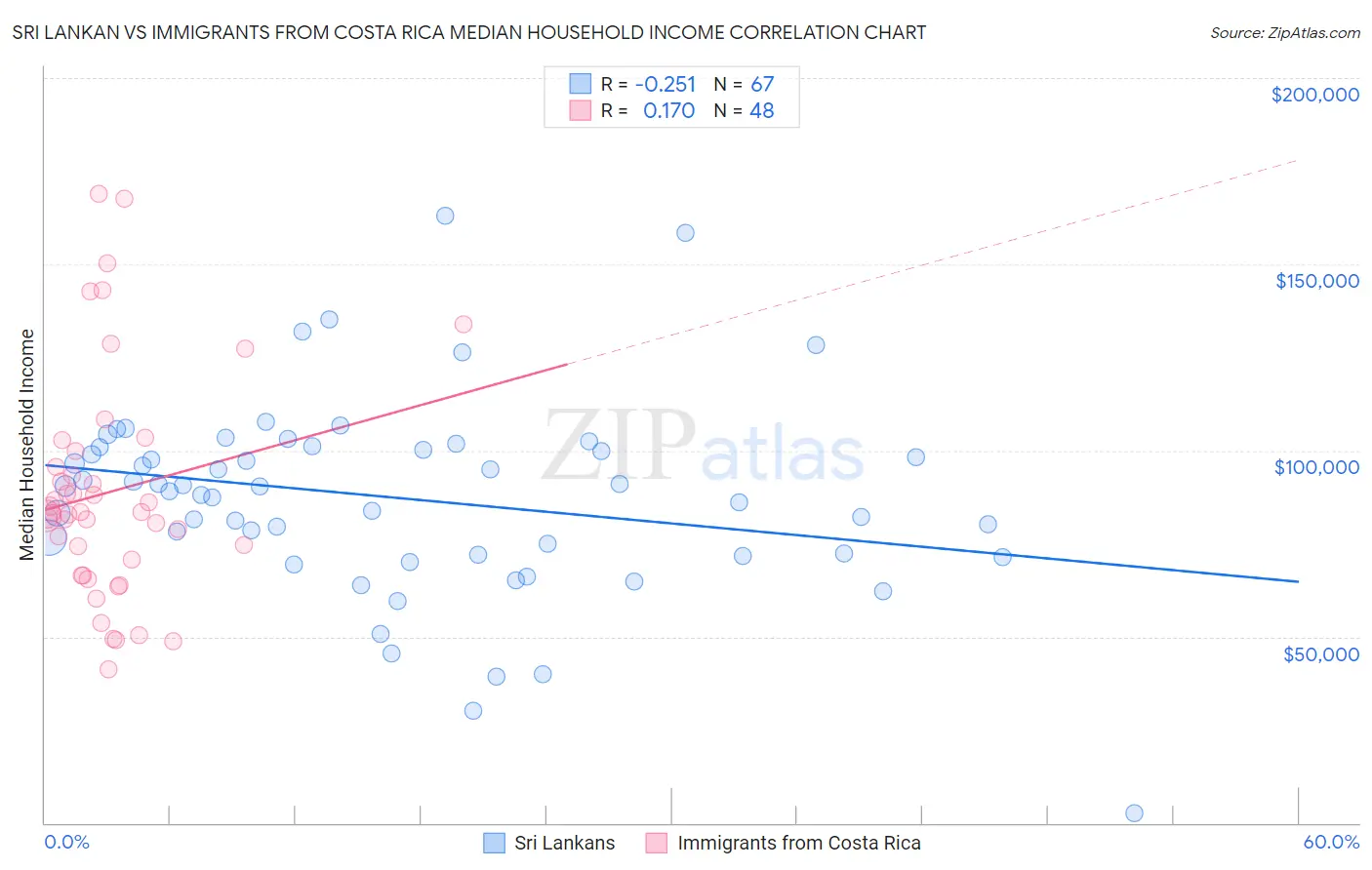 Sri Lankan vs Immigrants from Costa Rica Median Household Income