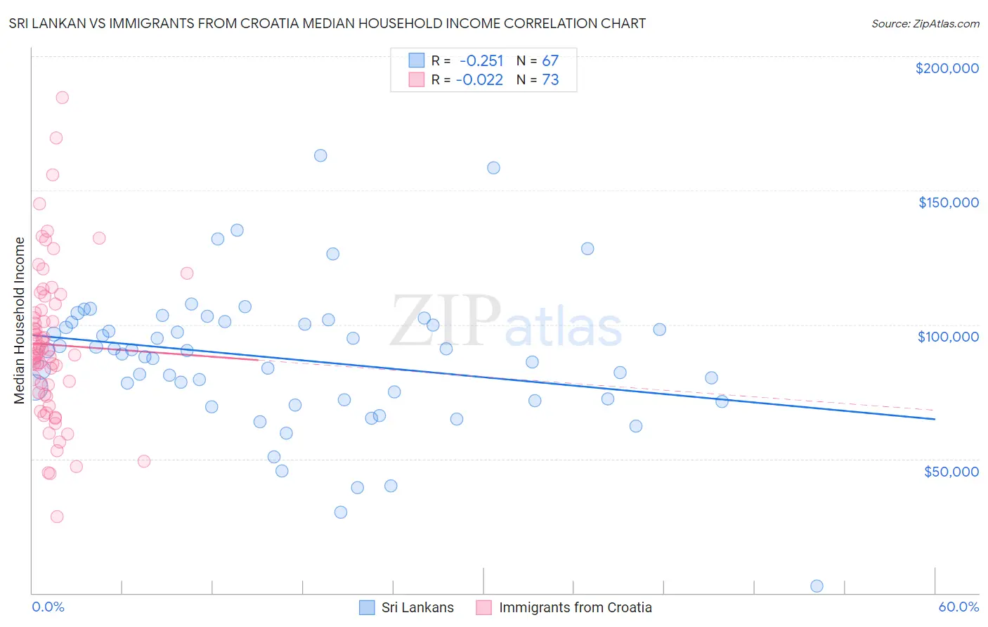 Sri Lankan vs Immigrants from Croatia Median Household Income
