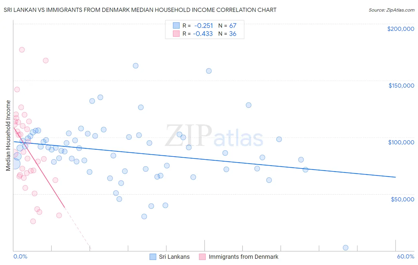 Sri Lankan vs Immigrants from Denmark Median Household Income