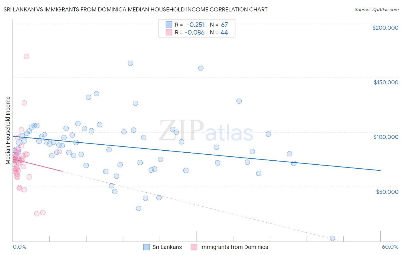 Sri Lankan vs Immigrants from Dominica Median Household Income