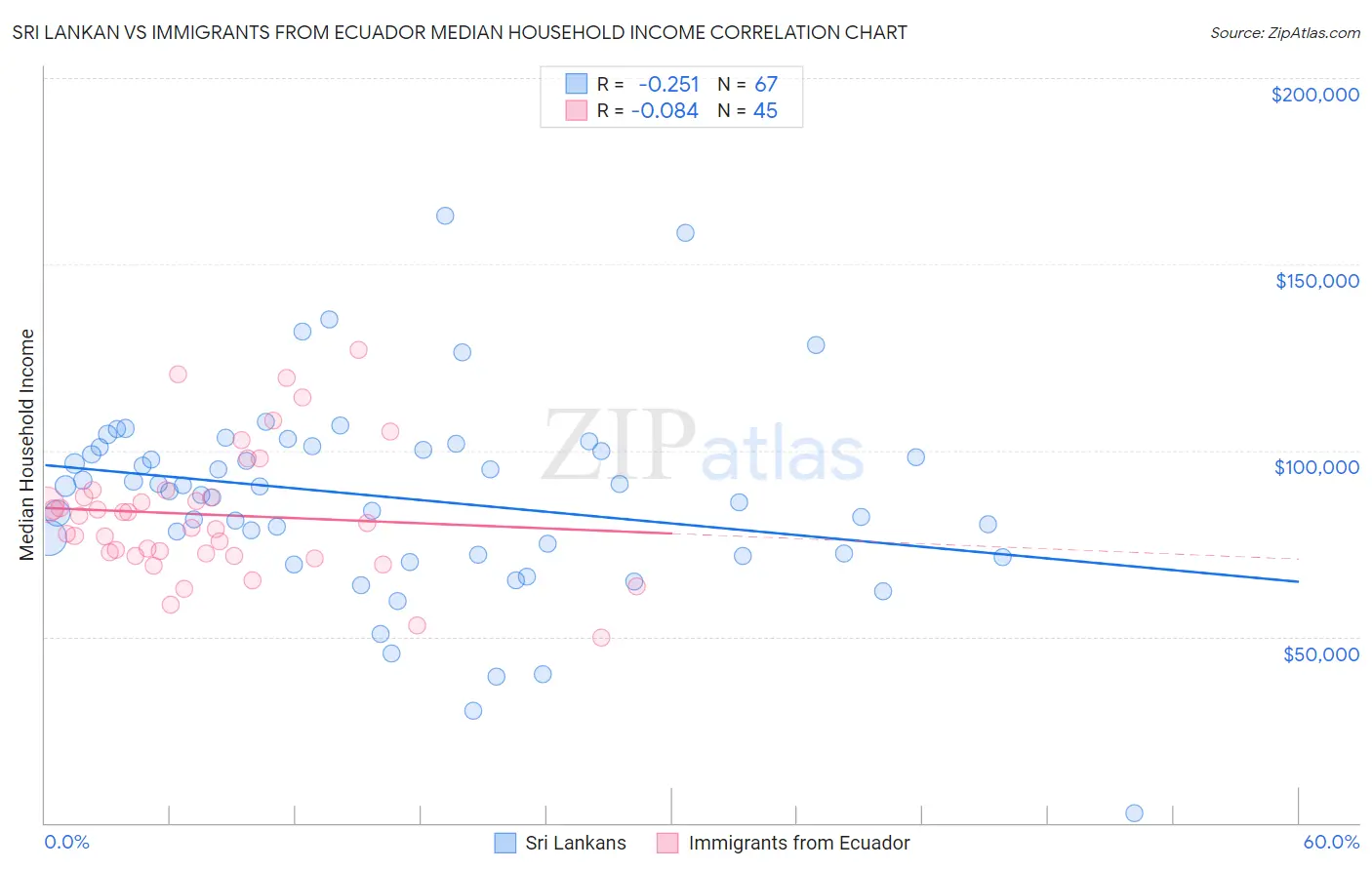 Sri Lankan vs Immigrants from Ecuador Median Household Income