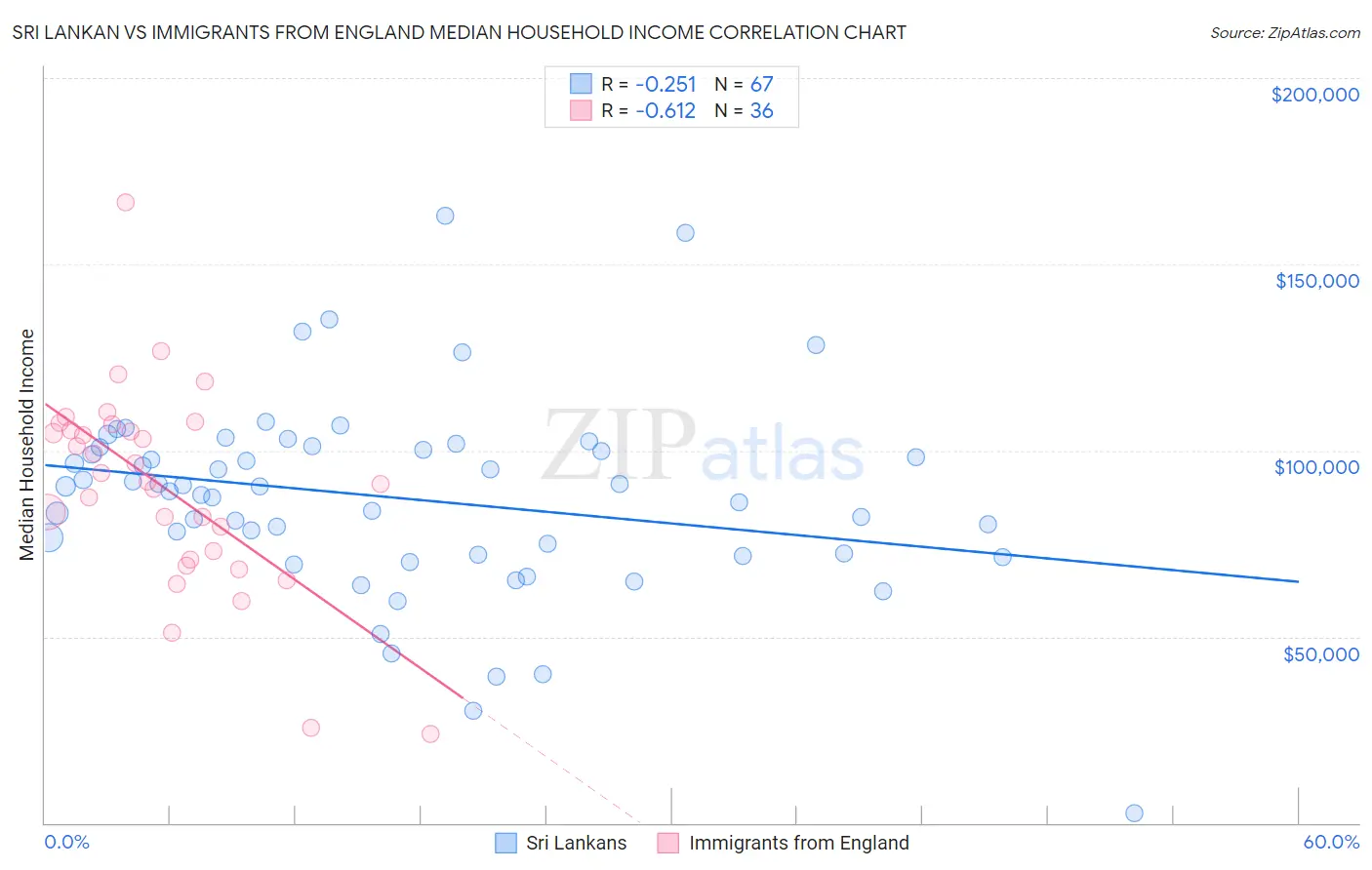 Sri Lankan vs Immigrants from England Median Household Income