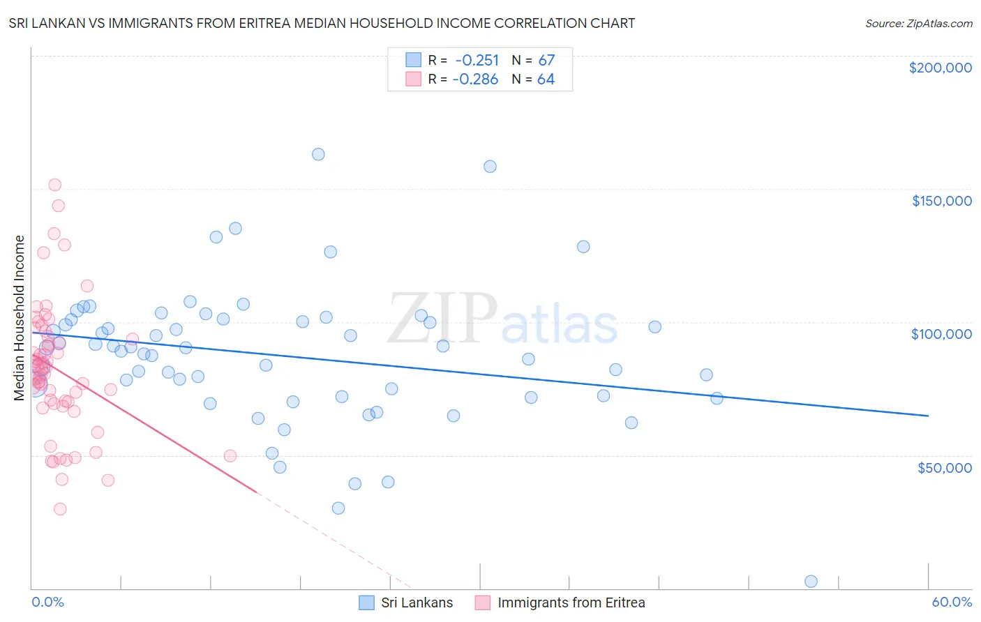 Sri Lankan vs Immigrants from Eritrea Median Household Income