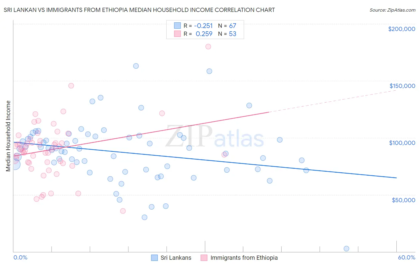 Sri Lankan vs Immigrants from Ethiopia Median Household Income