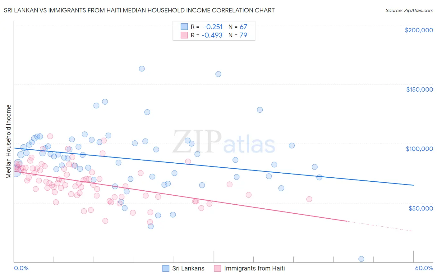Sri Lankan vs Immigrants from Haiti Median Household Income