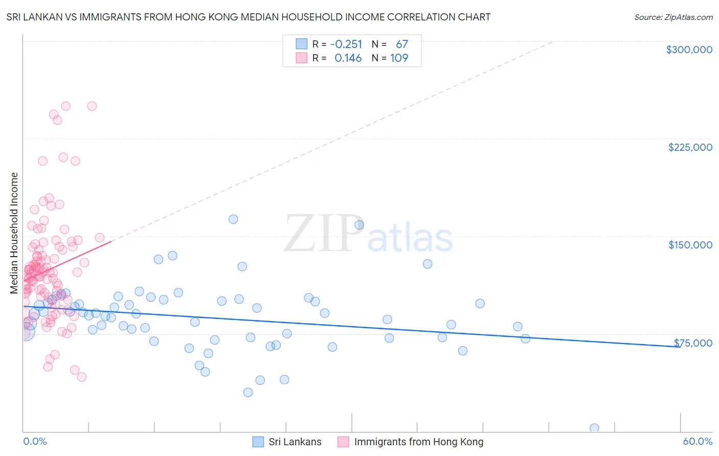 Sri Lankan vs Immigrants from Hong Kong Median Household Income