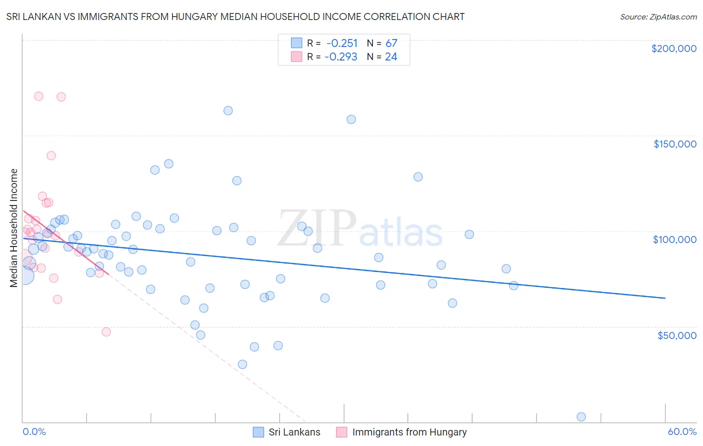Sri Lankan vs Immigrants from Hungary Median Household Income