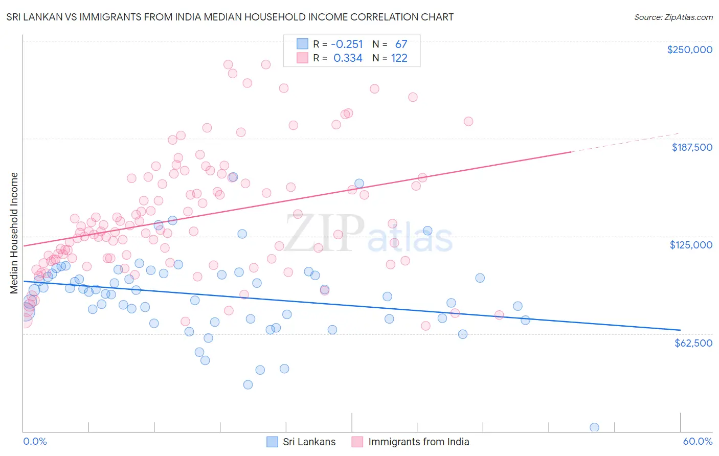 Sri Lankan vs Immigrants from India Median Household Income