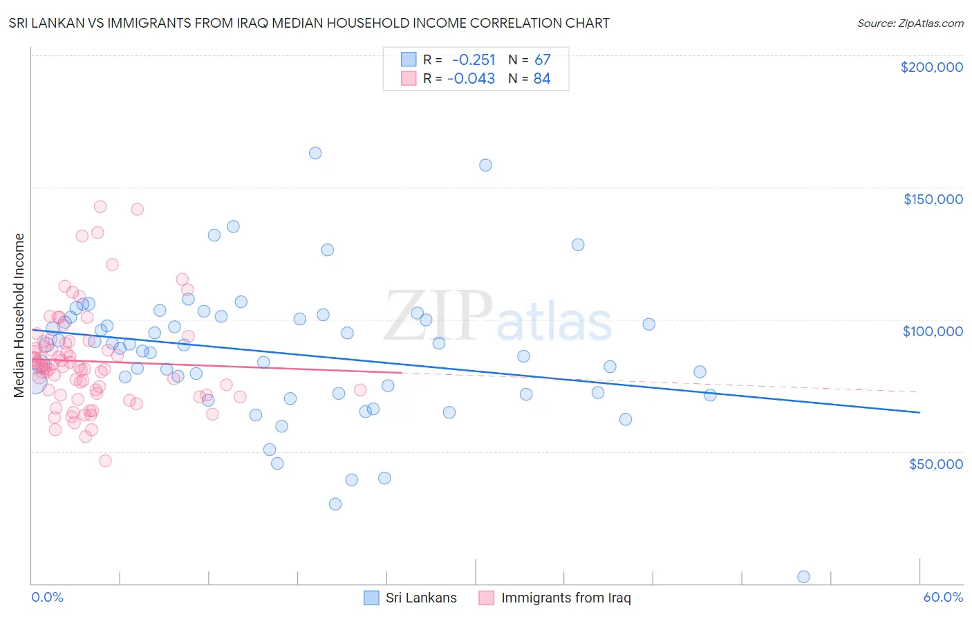 Sri Lankan vs Immigrants from Iraq Median Household Income