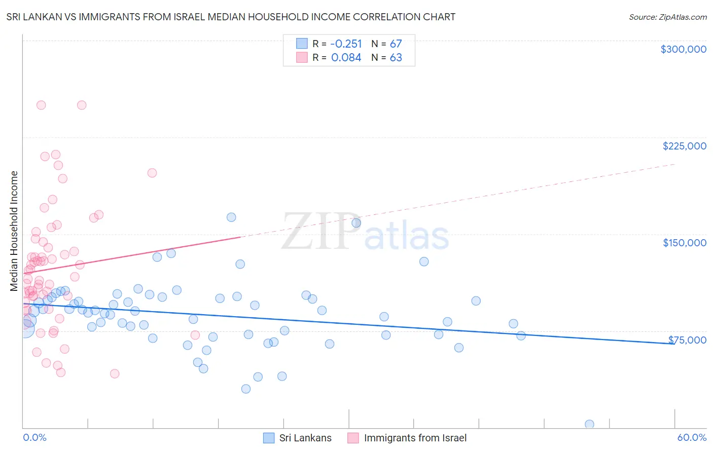 Sri Lankan vs Immigrants from Israel Median Household Income