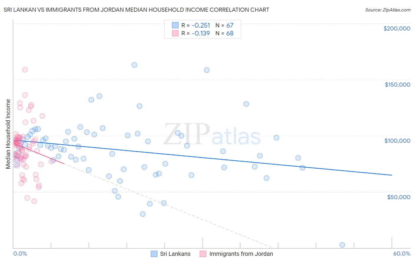 Sri Lankan vs Immigrants from Jordan Median Household Income