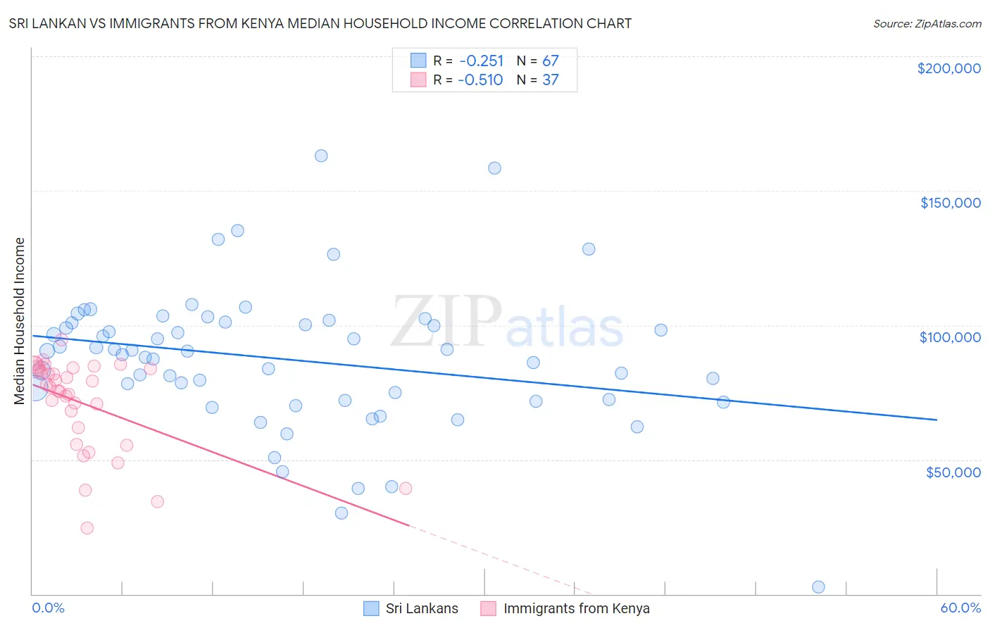 Sri Lankan vs Immigrants from Kenya Median Household Income