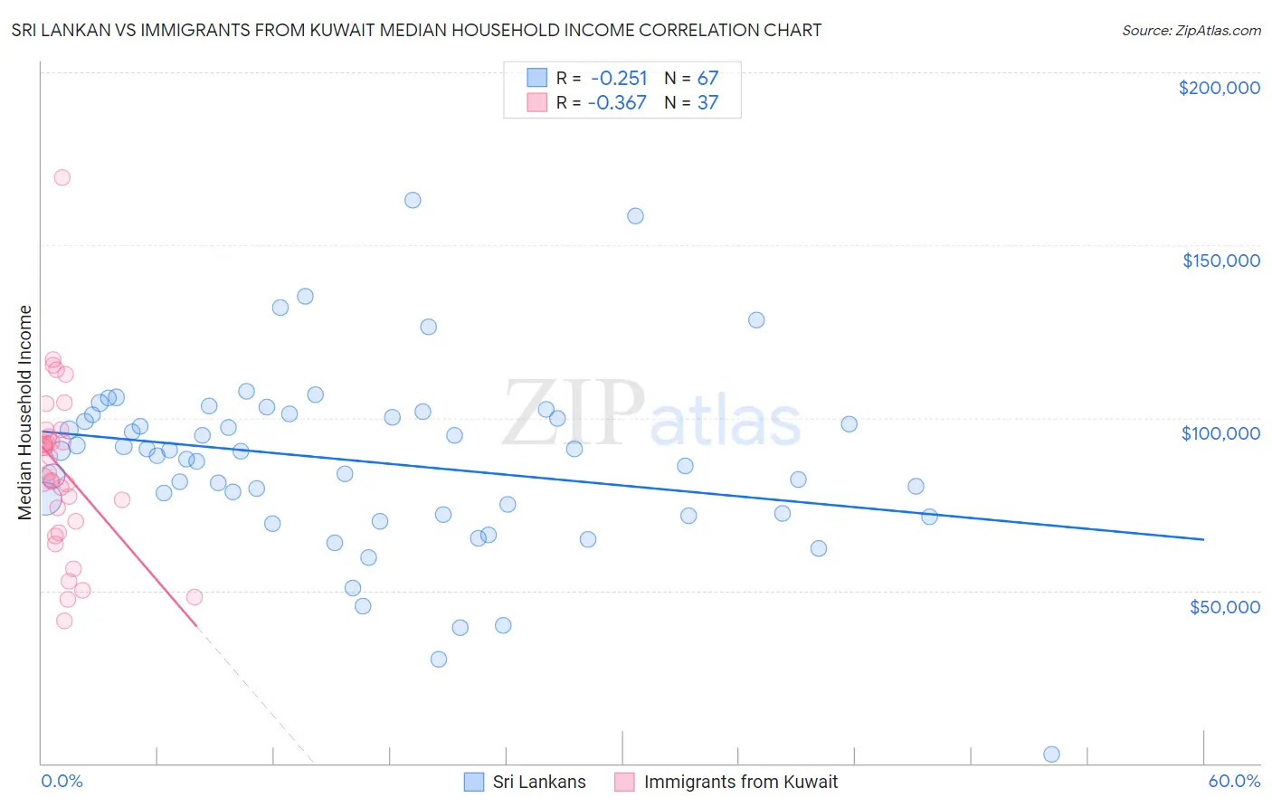 Sri Lankan vs Immigrants from Kuwait Median Household Income