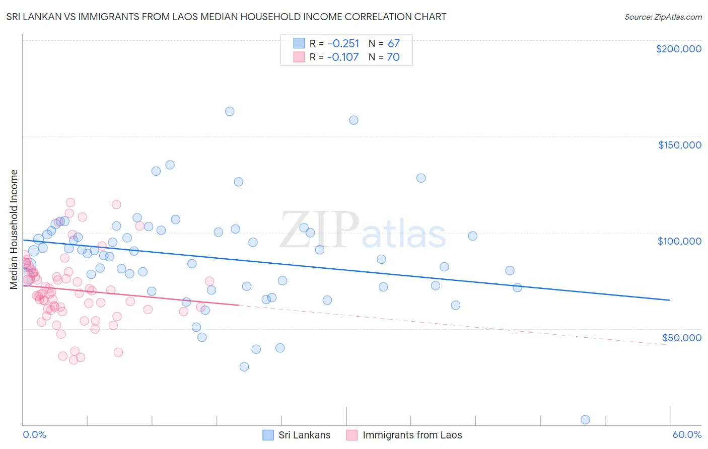 Sri Lankan vs Immigrants from Laos Median Household Income