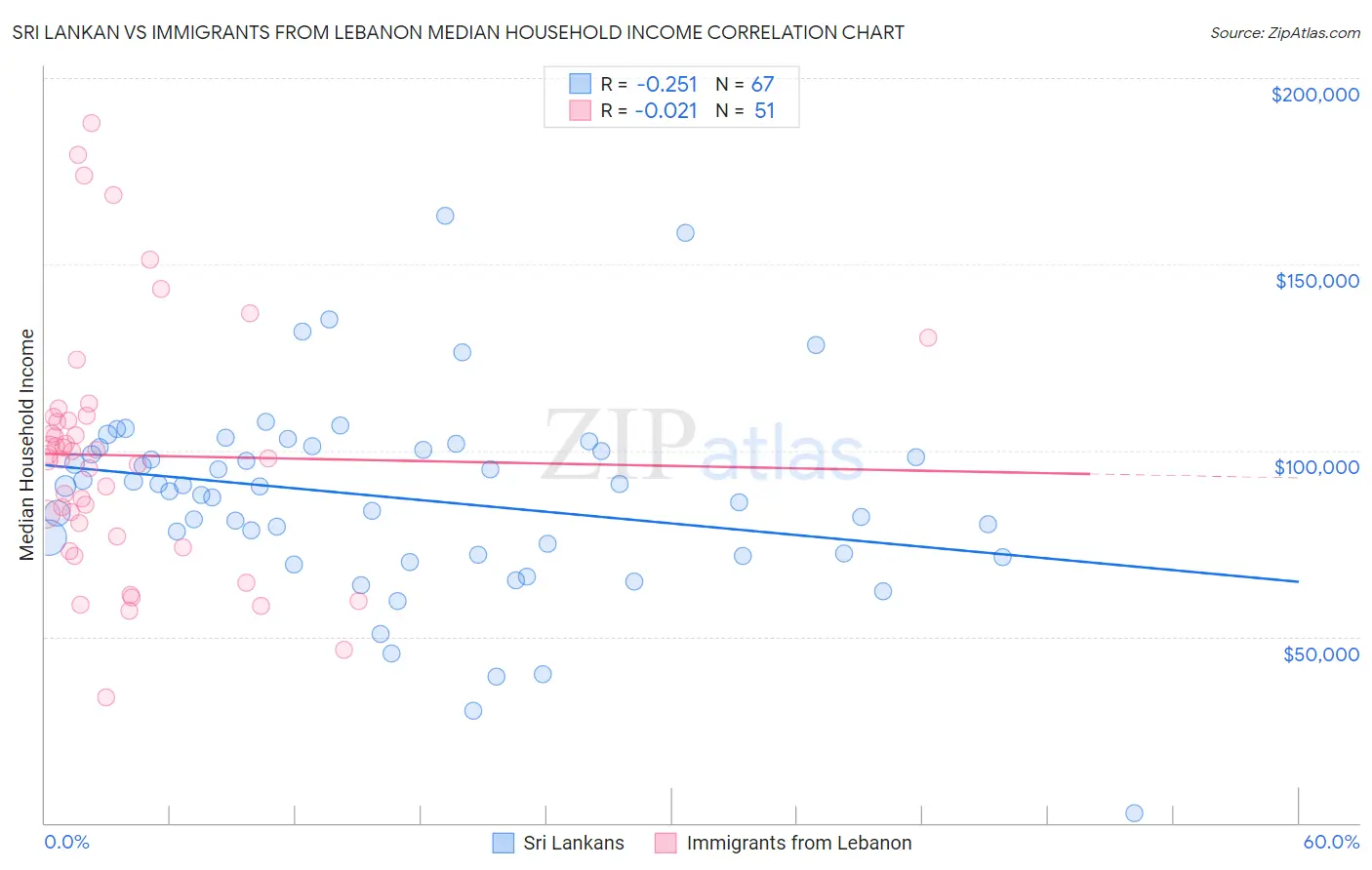 Sri Lankan vs Immigrants from Lebanon Median Household Income