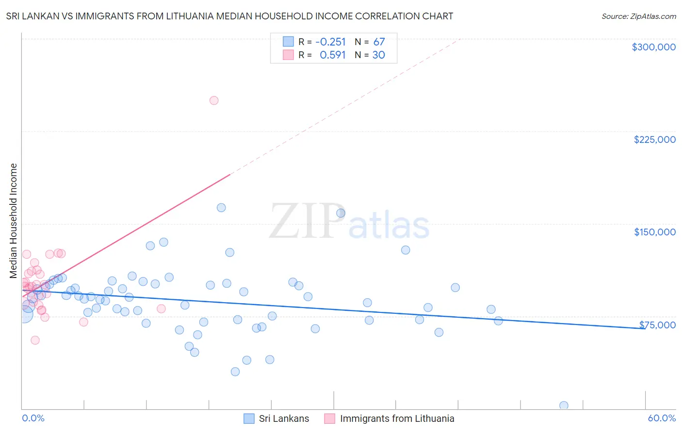 Sri Lankan vs Immigrants from Lithuania Median Household Income