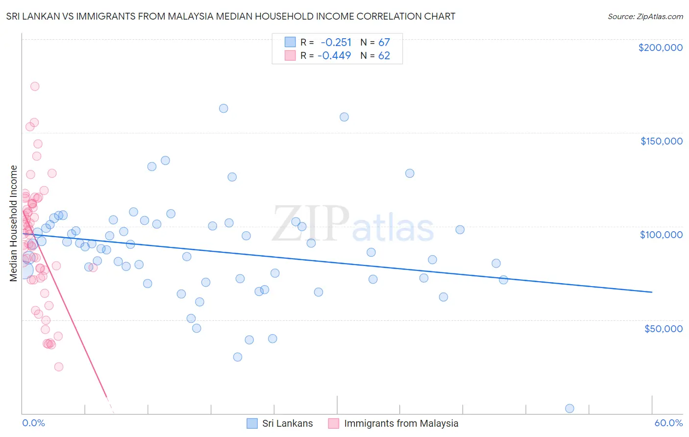 Sri Lankan vs Immigrants from Malaysia Median Household Income