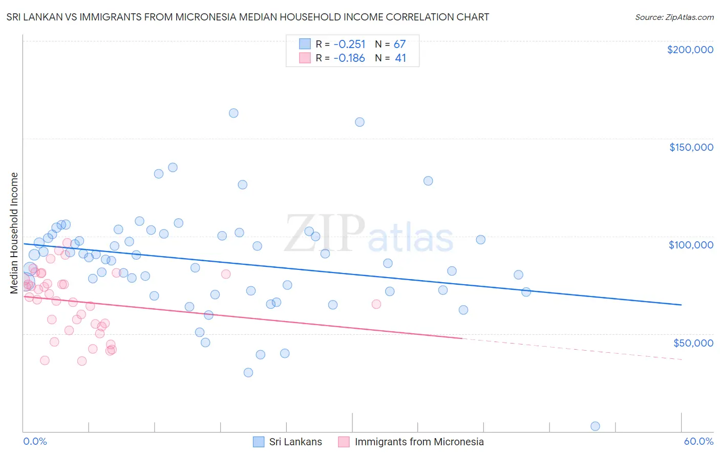 Sri Lankan vs Immigrants from Micronesia Median Household Income