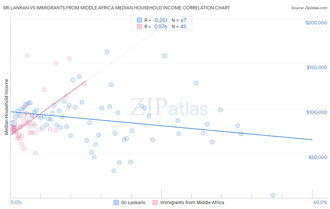 Sri Lankan vs Immigrants from Middle Africa Median Household Income