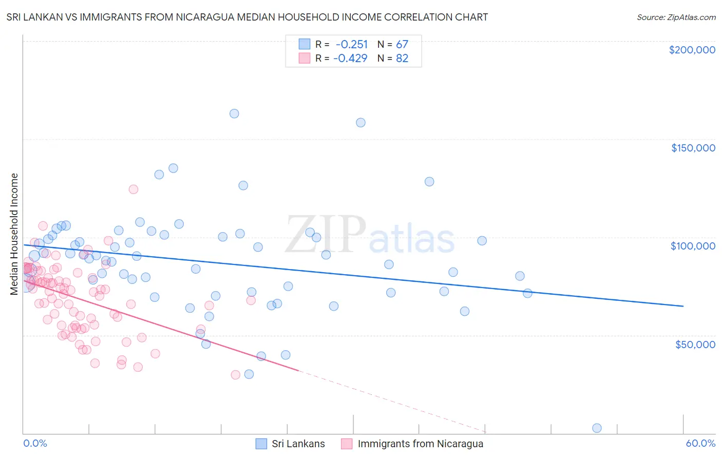 Sri Lankan vs Immigrants from Nicaragua Median Household Income