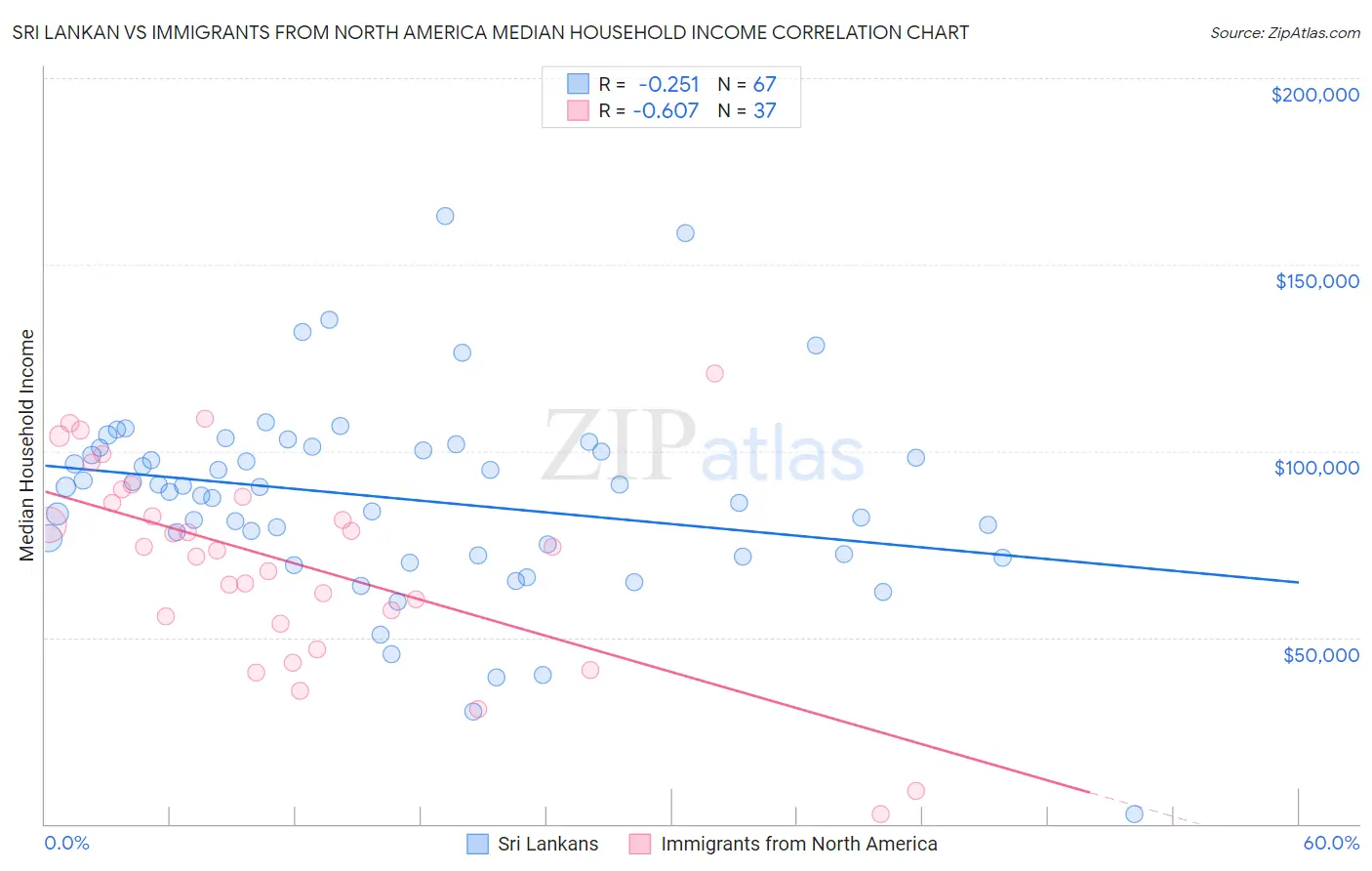 Sri Lankan vs Immigrants from North America Median Household Income