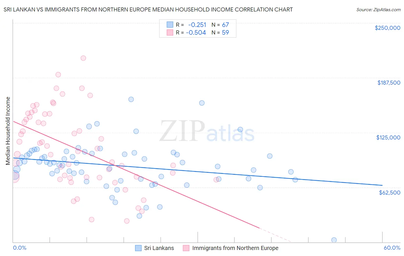 Sri Lankan vs Immigrants from Northern Europe Median Household Income