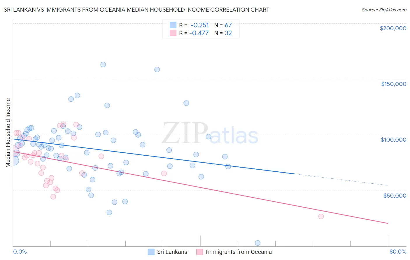 Sri Lankan vs Immigrants from Oceania Median Household Income