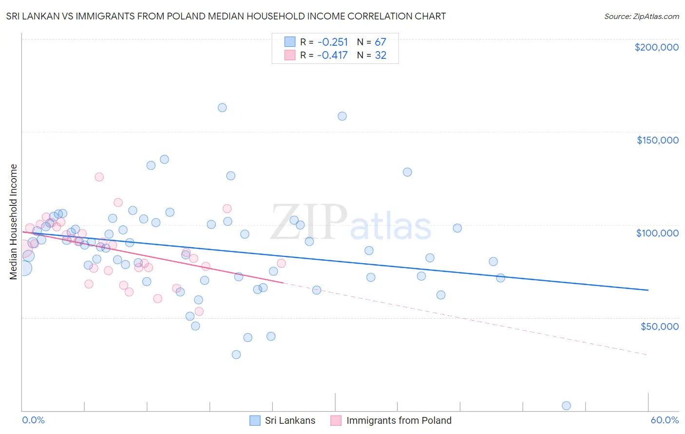 Sri Lankan vs Immigrants from Poland Median Household Income