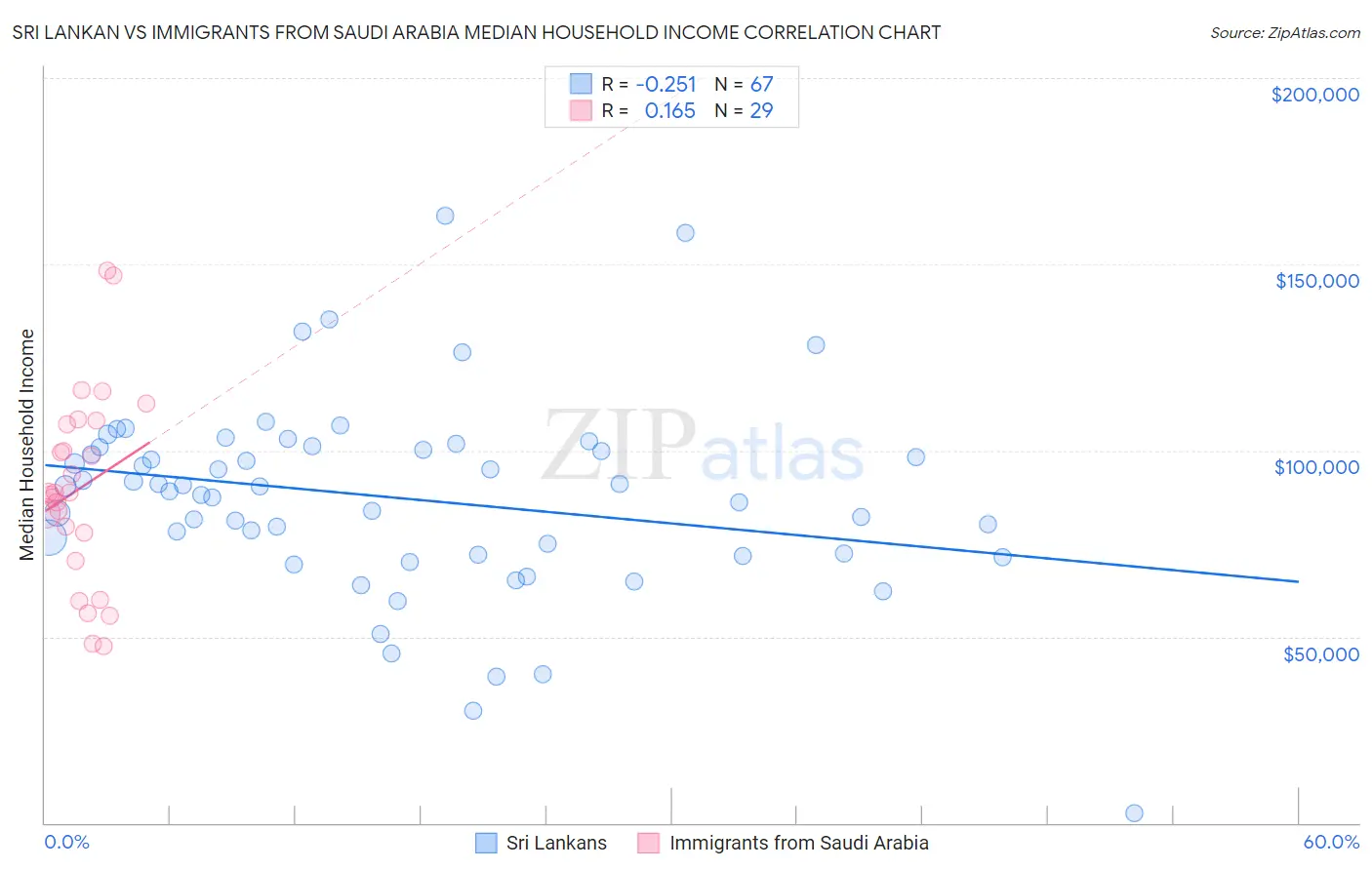 Sri Lankan vs Immigrants from Saudi Arabia Median Household Income