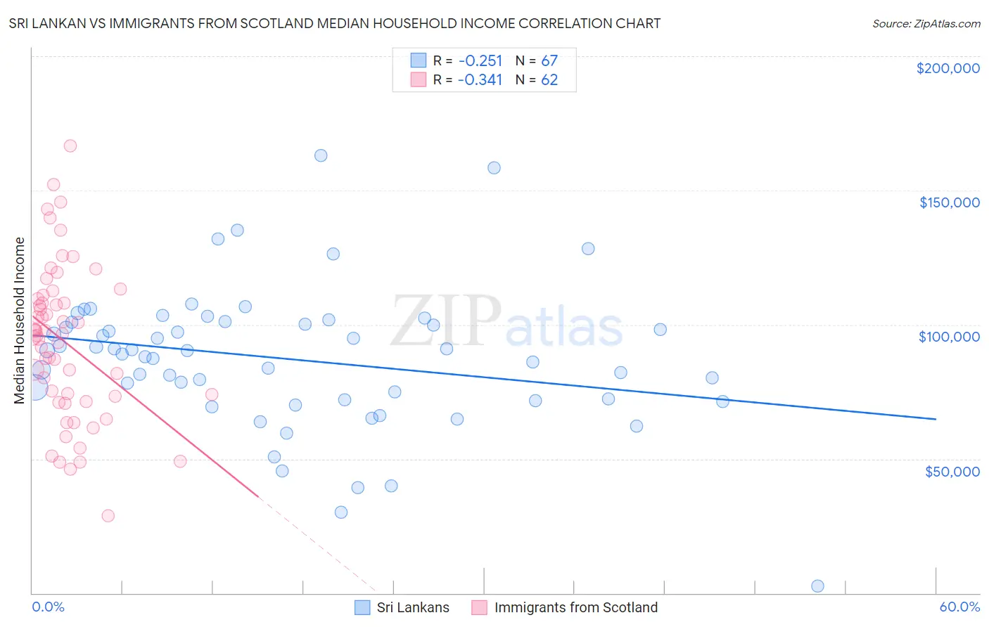 Sri Lankan vs Immigrants from Scotland Median Household Income