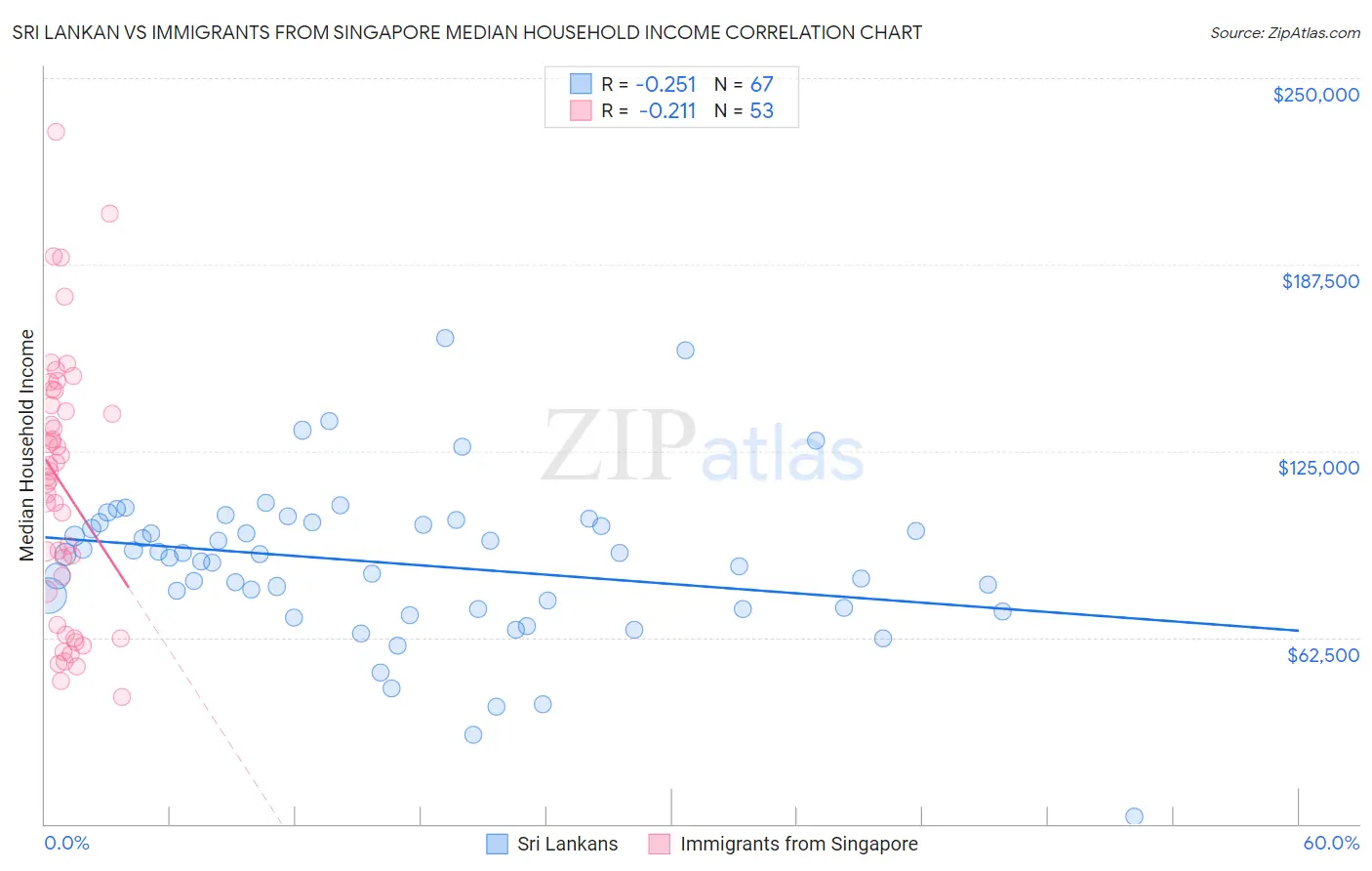 Sri Lankan vs Immigrants from Singapore Median Household Income