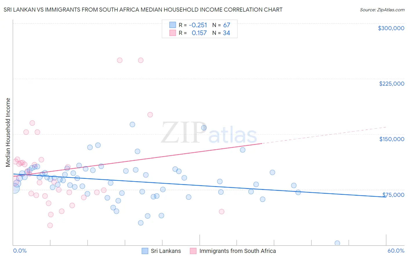 Sri Lankan vs Immigrants from South Africa Median Household Income