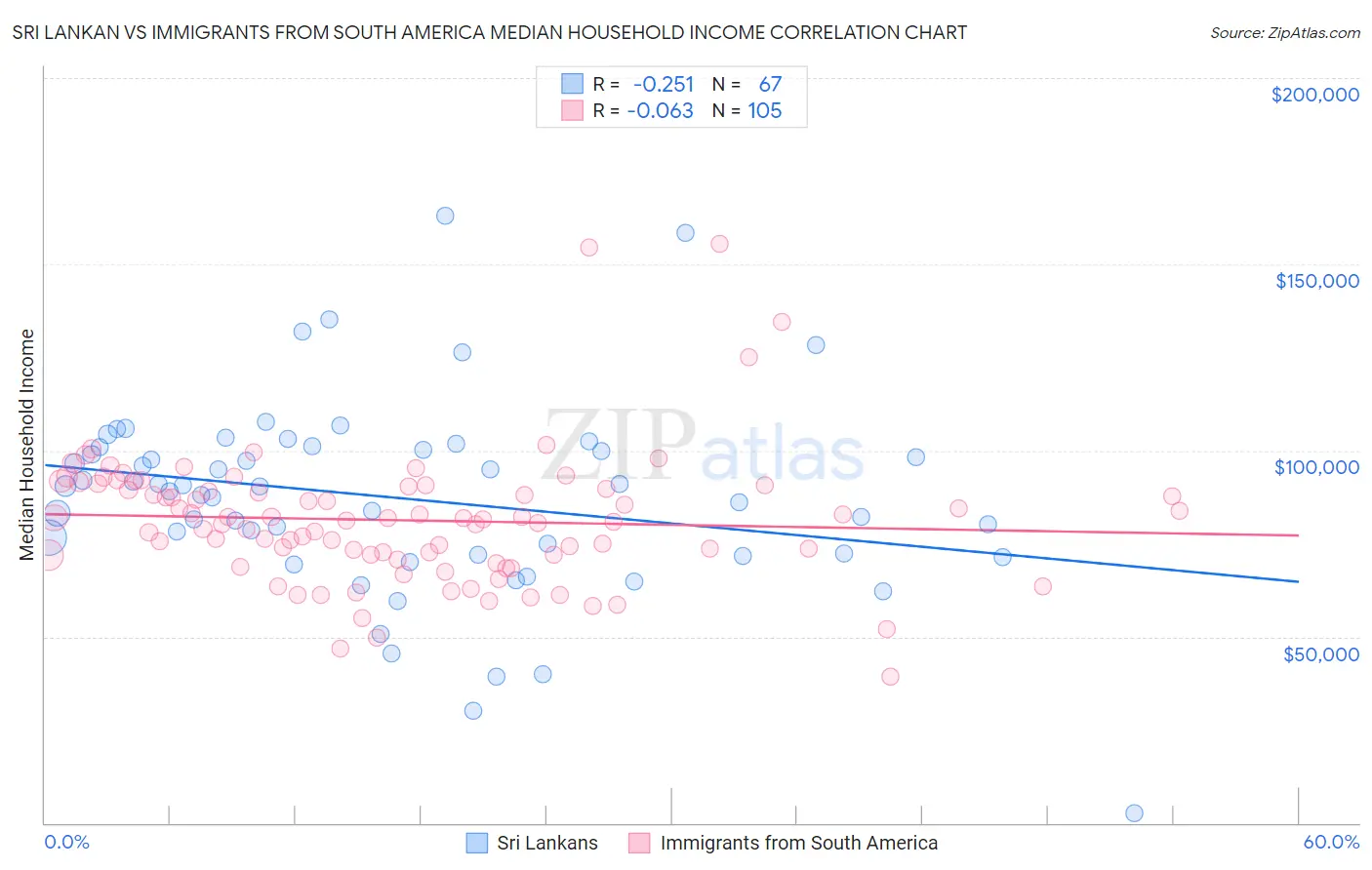 Sri Lankan vs Immigrants from South America Median Household Income