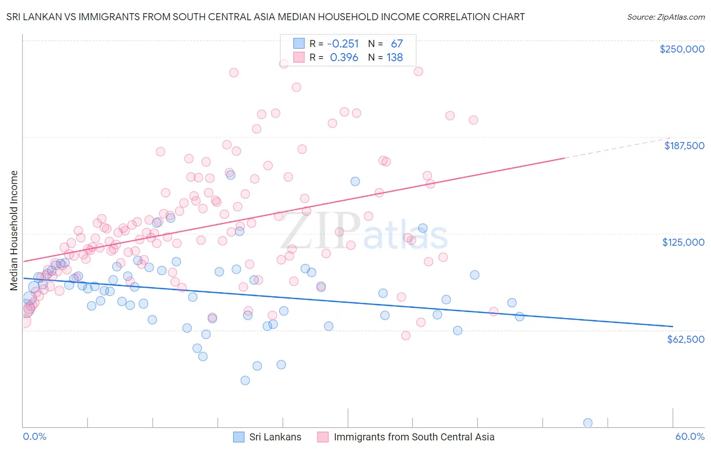 Sri Lankan vs Immigrants from South Central Asia Median Household Income