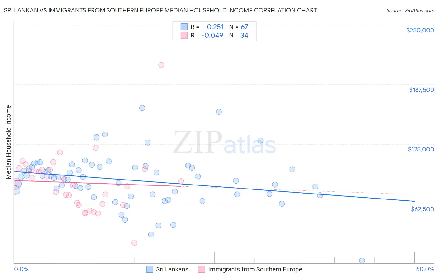 Sri Lankan vs Immigrants from Southern Europe Median Household Income
