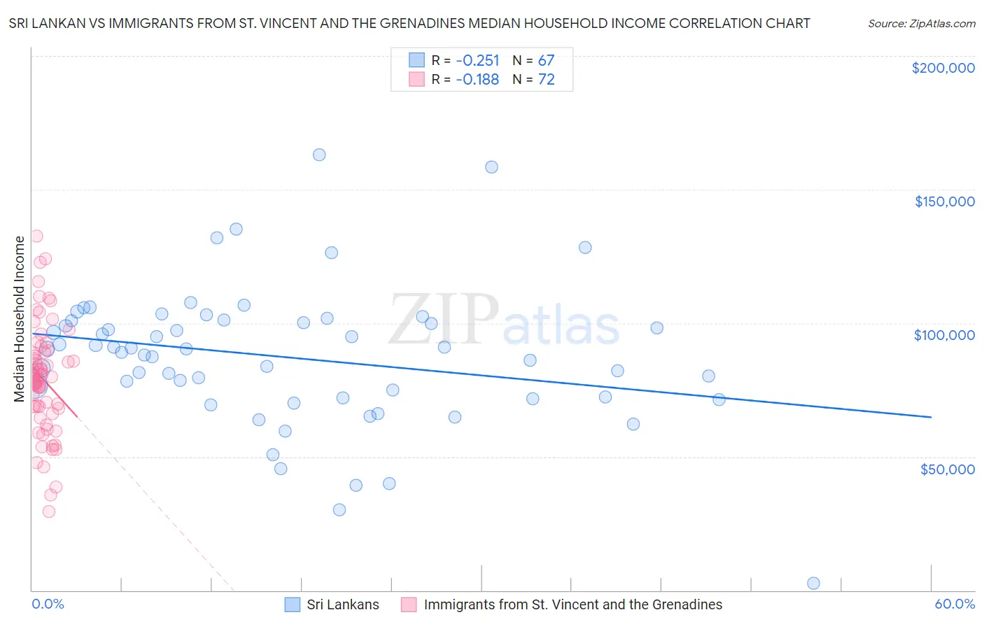 Sri Lankan vs Immigrants from St. Vincent and the Grenadines Median Household Income