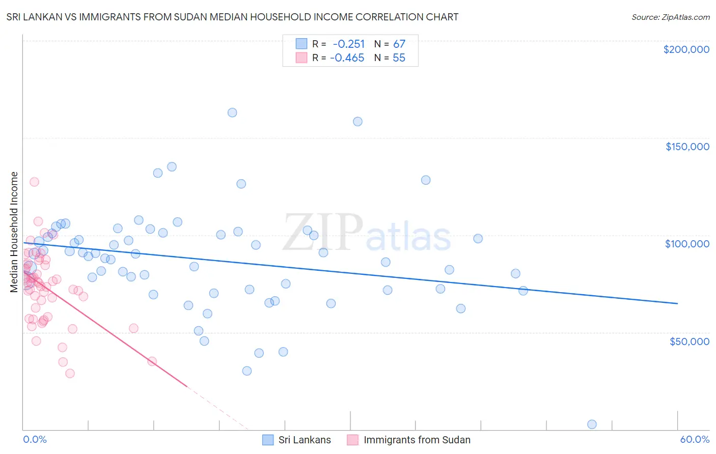 Sri Lankan vs Immigrants from Sudan Median Household Income