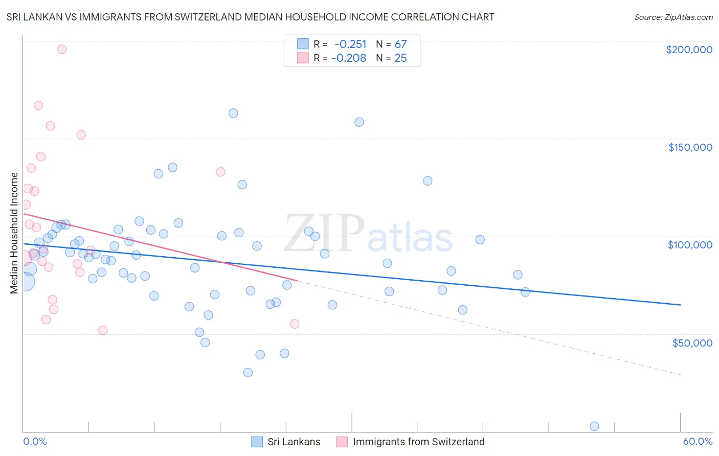 Sri Lankan vs Immigrants from Switzerland Median Household Income