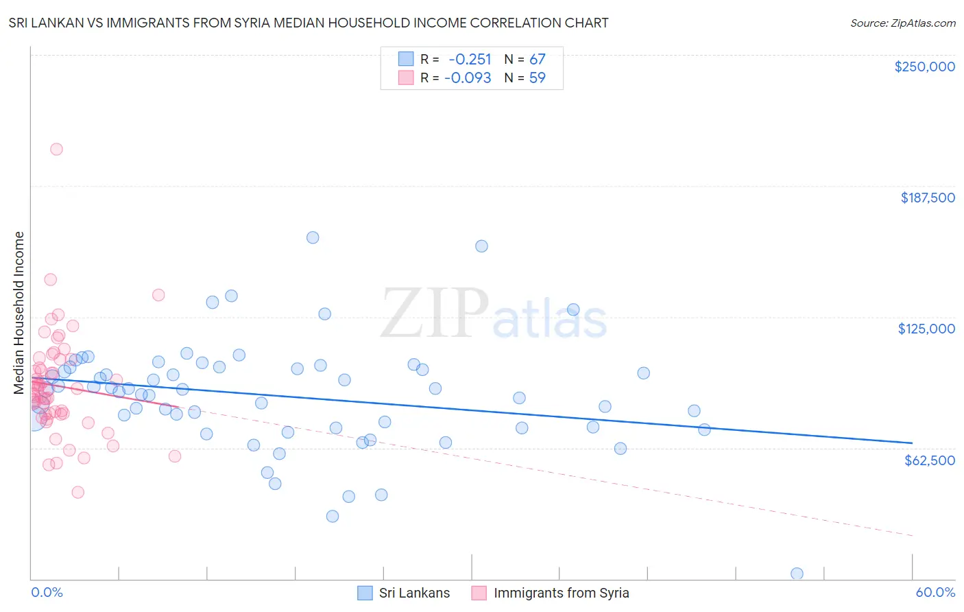 Sri Lankan vs Immigrants from Syria Median Household Income