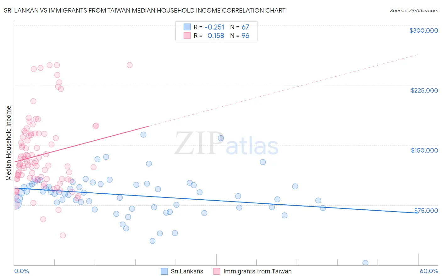 Sri Lankan vs Immigrants from Taiwan Median Household Income