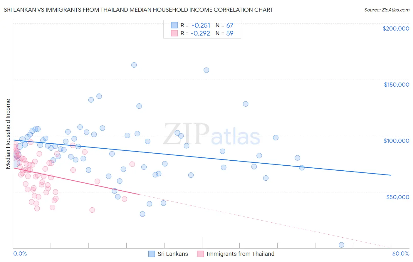 Sri Lankan vs Immigrants from Thailand Median Household Income