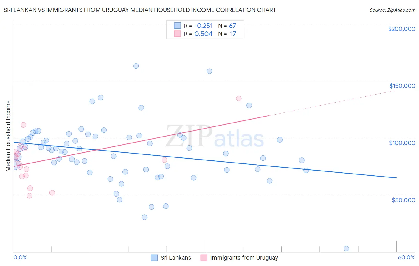 Sri Lankan vs Immigrants from Uruguay Median Household Income