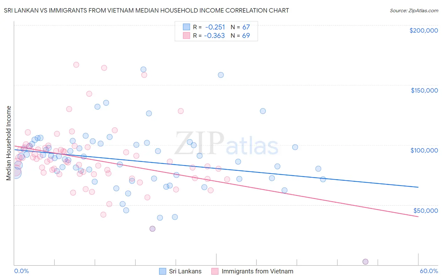 Sri Lankan vs Immigrants from Vietnam Median Household Income