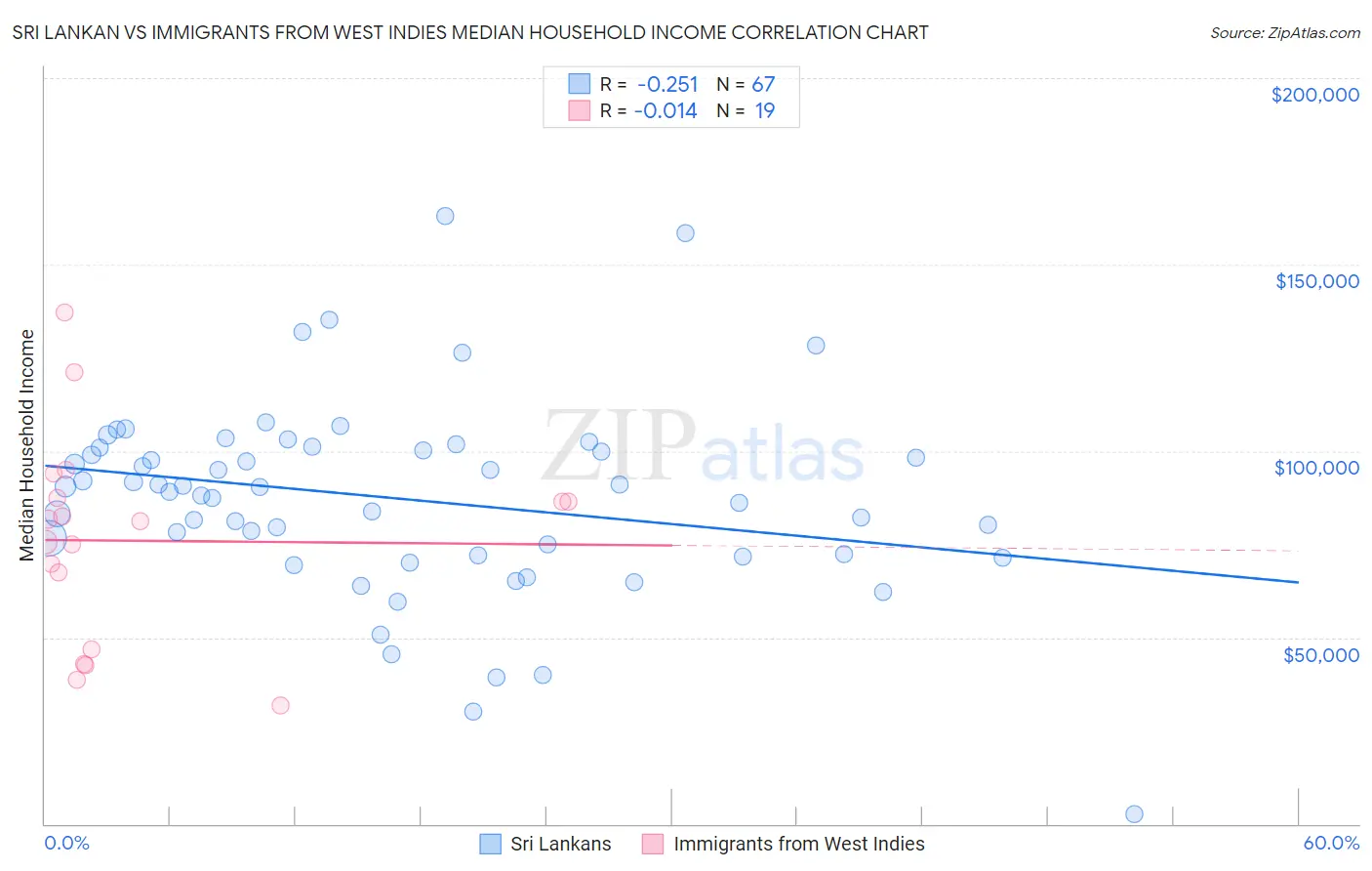 Sri Lankan vs Immigrants from West Indies Median Household Income