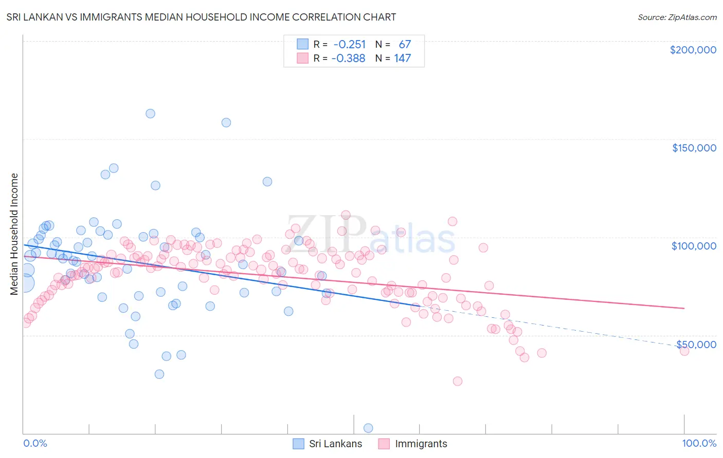 Sri Lankan vs Immigrants Median Household Income