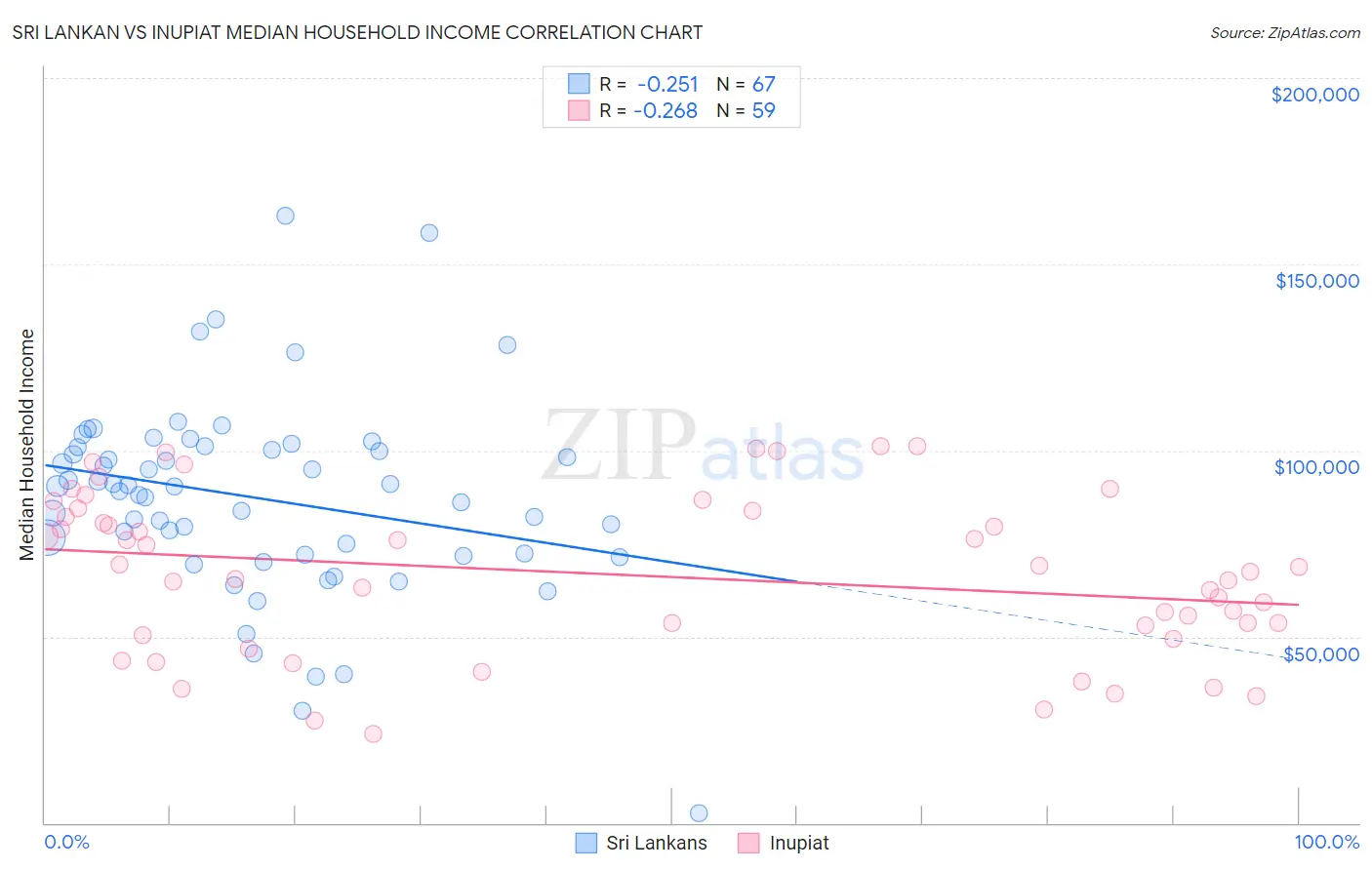 Sri Lankan vs Inupiat Median Household Income